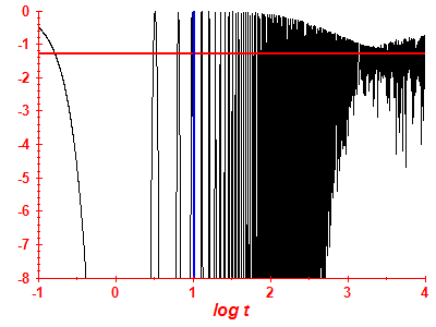 Survival probability log